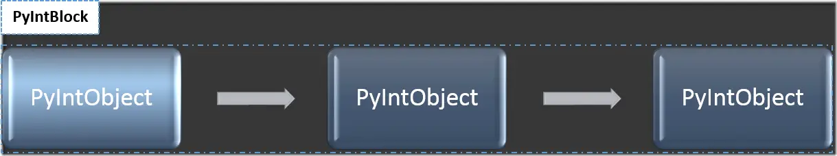 Python Integer-PyIntObject List