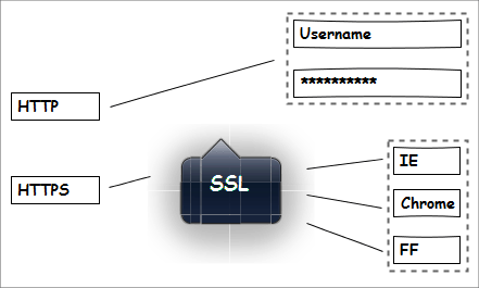 Selenium questions - Supported network protocols.