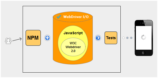 What is webdriverio?