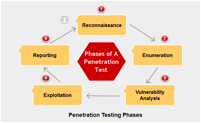 Penetration Testing Life Cycle - 5 Phases