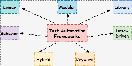 Test Automation Frameworks