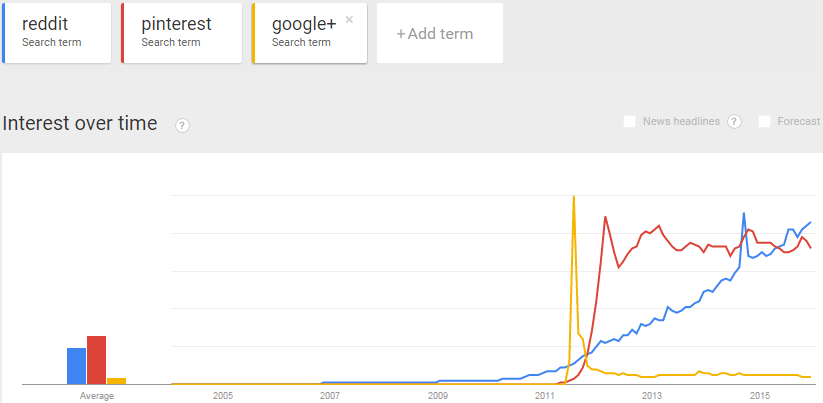 Use Google trends for brand monitoring.