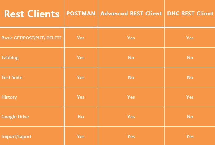 Chrome Rest Clients Comparison Matrix