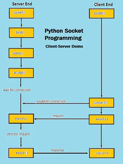 Python Socket Programming WorkFlow