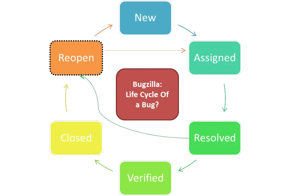 Bugzilla Software Bug Life Cycle