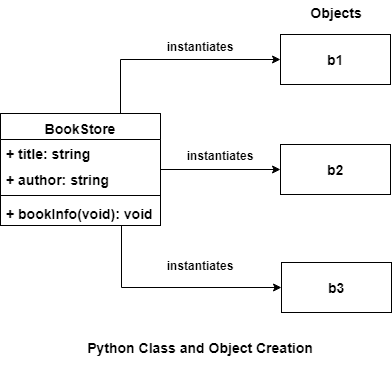 Python Class and Objects (UML diagram)