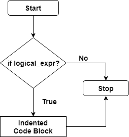 Basic Python if Statement Flowchart