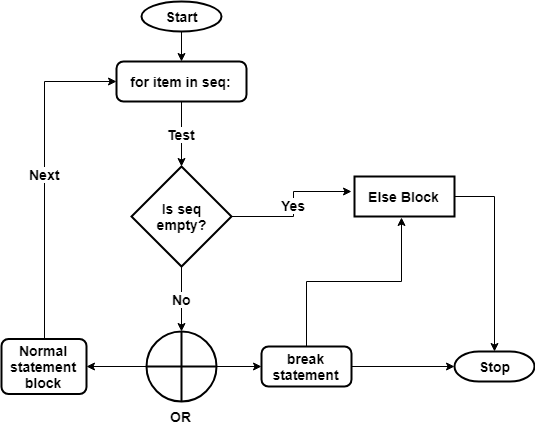 Python for loop with else clause flowchart