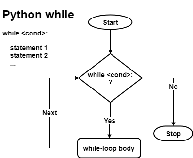 Python while loop workflow