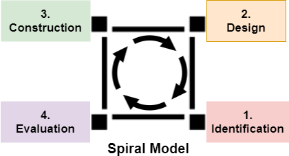 SDLC - Spiral Model