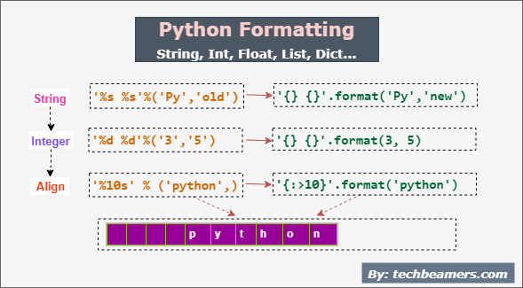 Format String, Int, Float, Align, List, Dict in Python