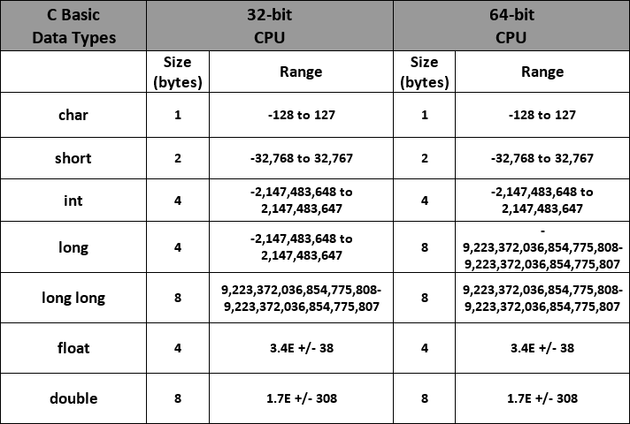 C Datatypes Range and Sizes