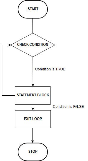 C For Loop Learn Its Purpose With Flowchart And Example