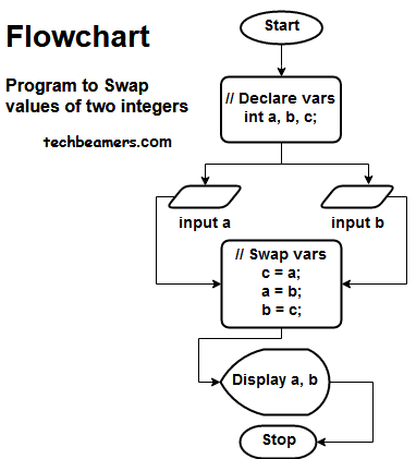 C Variables Demo - Swap Two Integers