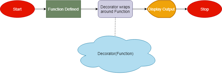 Decorator flow in python