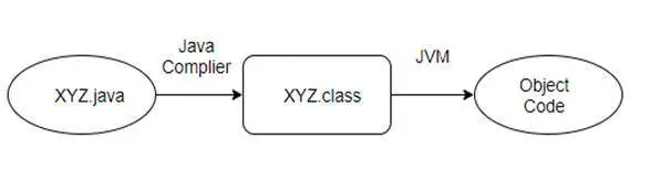 How JVM executes Java program