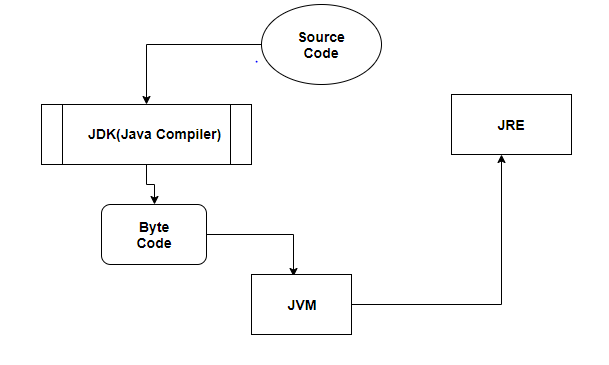 Java Worflow Diagram