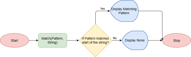 Python Regular Expression - Match Function