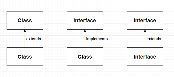 Java interfaces explained