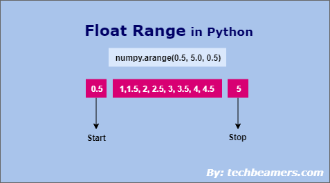 Generate float range of numbers in Python