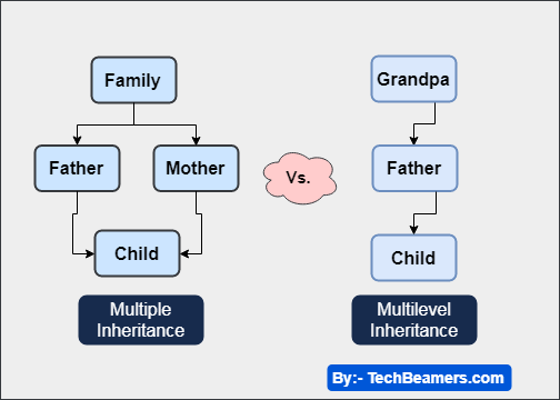 Multiple vs. Multilevel Inheritance