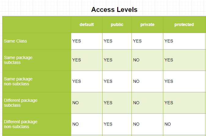 4 Type of Java Access Modifiers Explained with Examples