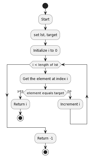 Python exercise for linear search flow chart