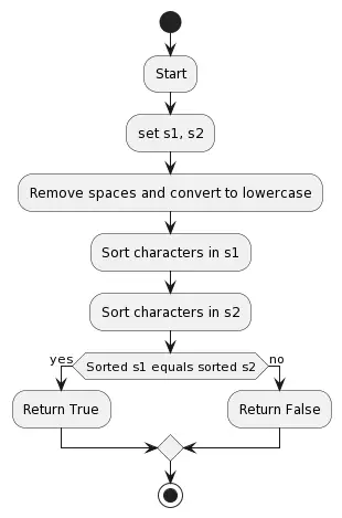 Python exercise to check for anagrams flow chart