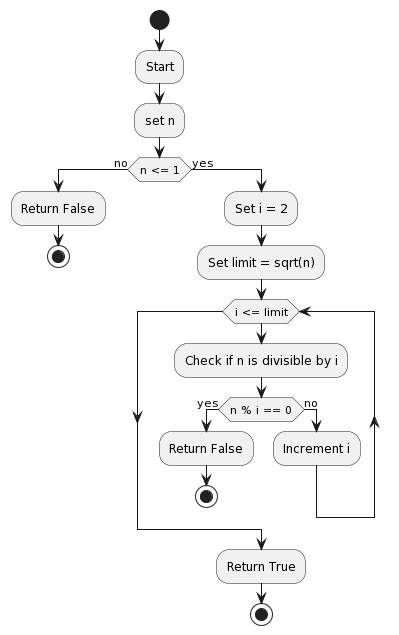check for prime numbers flow chart