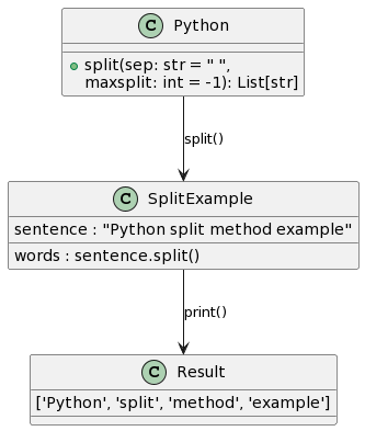 Python Split() method syntax and example