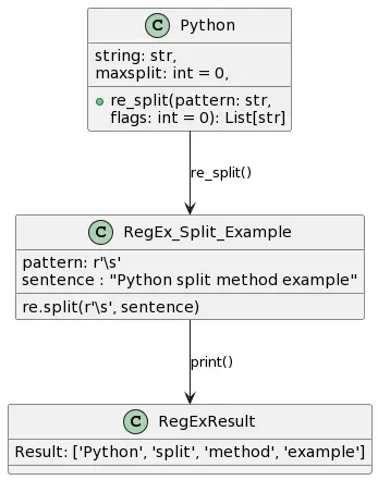 Python split string using RegEx re split