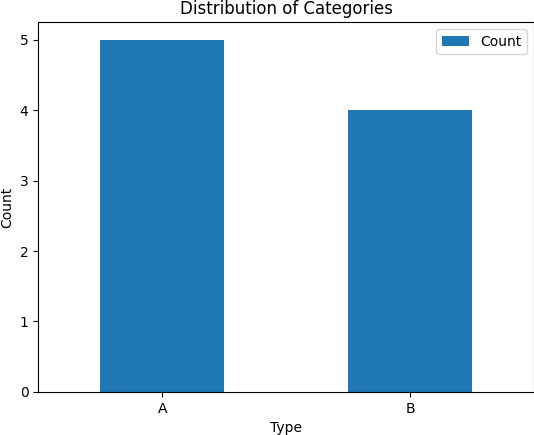 Use Pandas groupby and count for plotting the bar chart