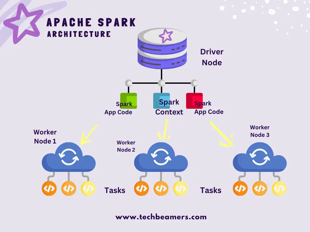 Apache Spark Architecture Diagram